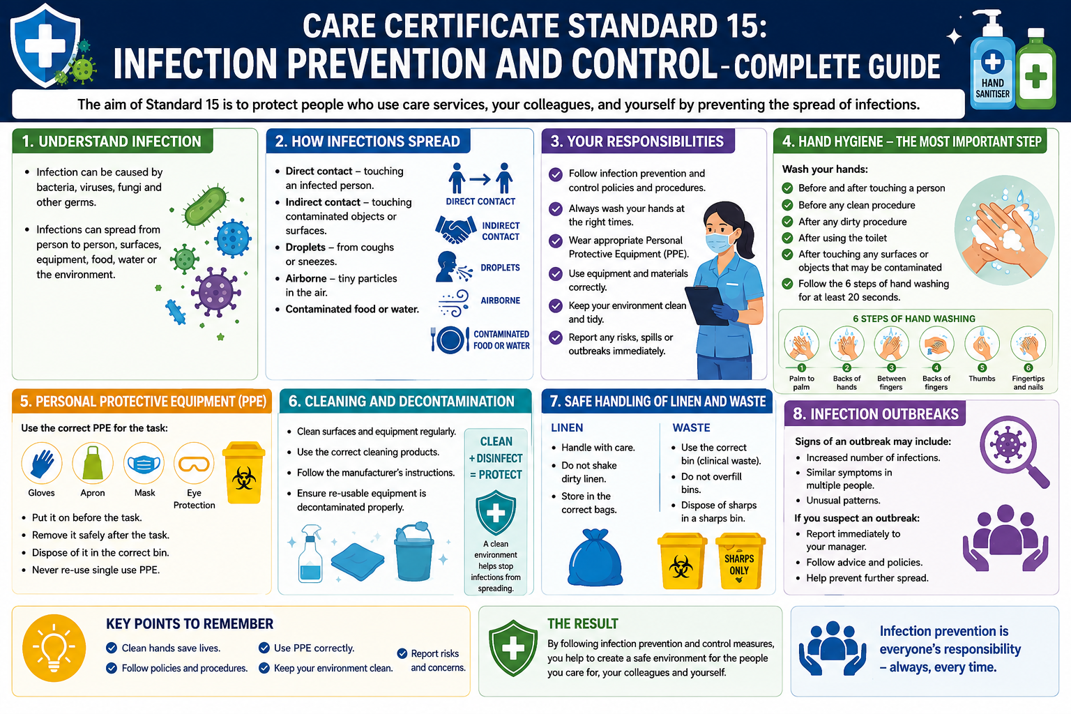Care Certificate Standard 15 Infection Prevention and Control